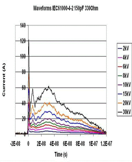 IEC Stress Waveforms